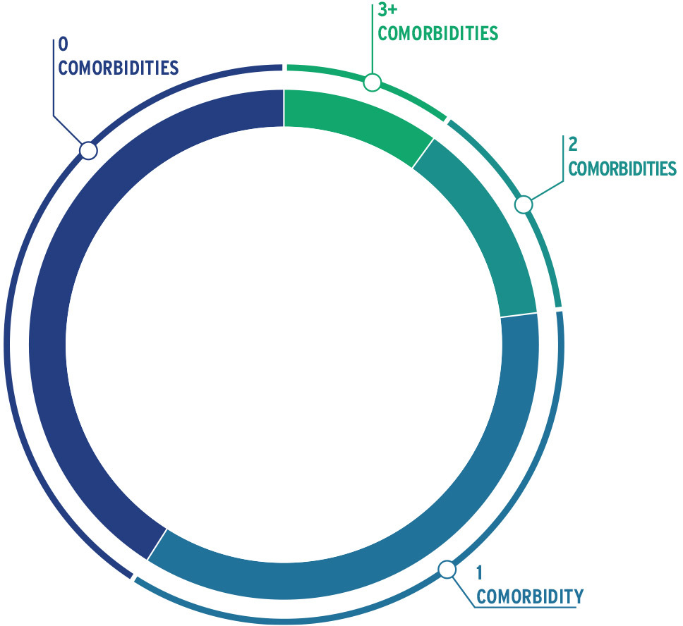 Comorbidities circle graph