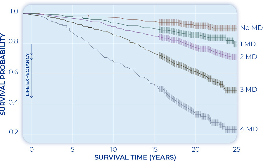 Graph of survival probability and Survival time